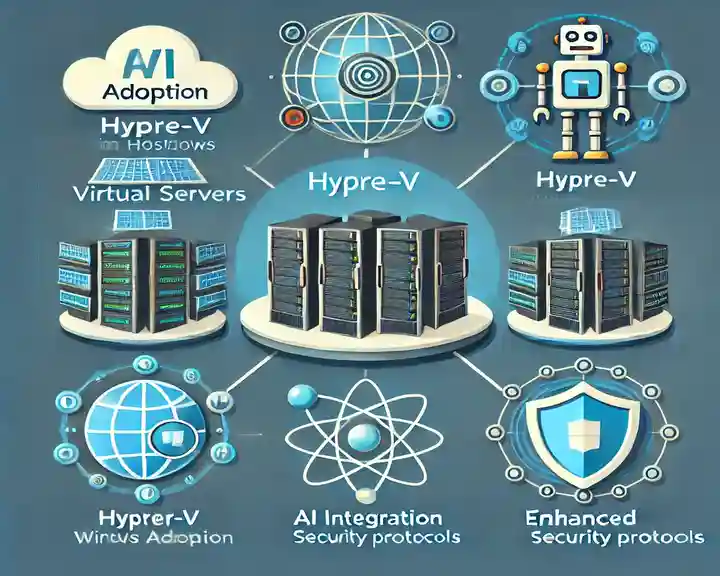 An infographic showing future trends in Windows Hosting Virtual Servers